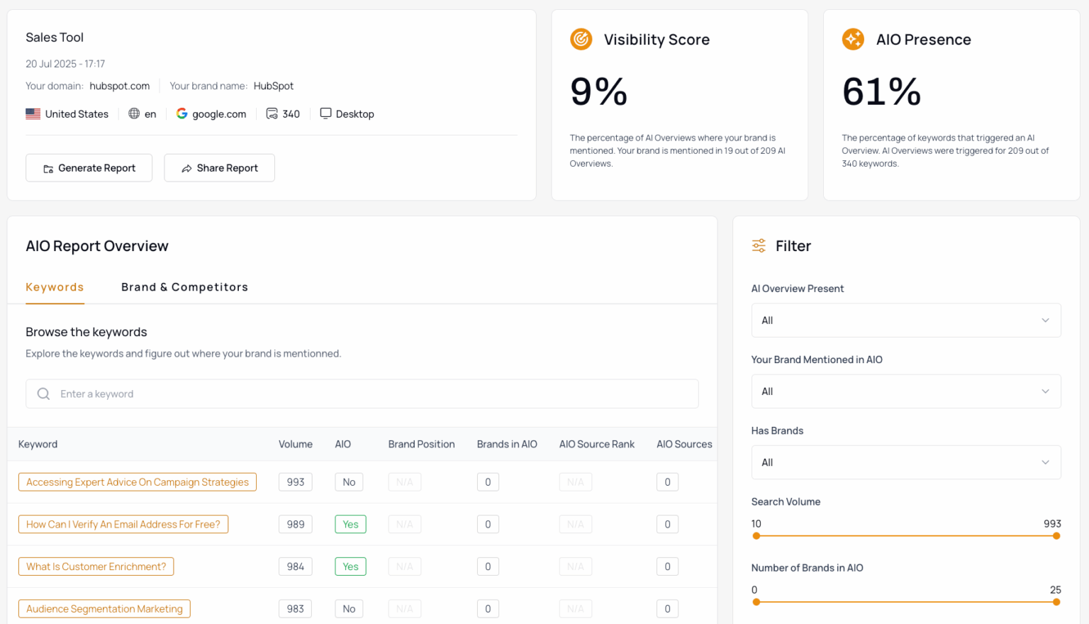 Пример отчета Thruuu по запросам с ИИ-ответами Отчет по видимости бренда в Google AI Overviews
