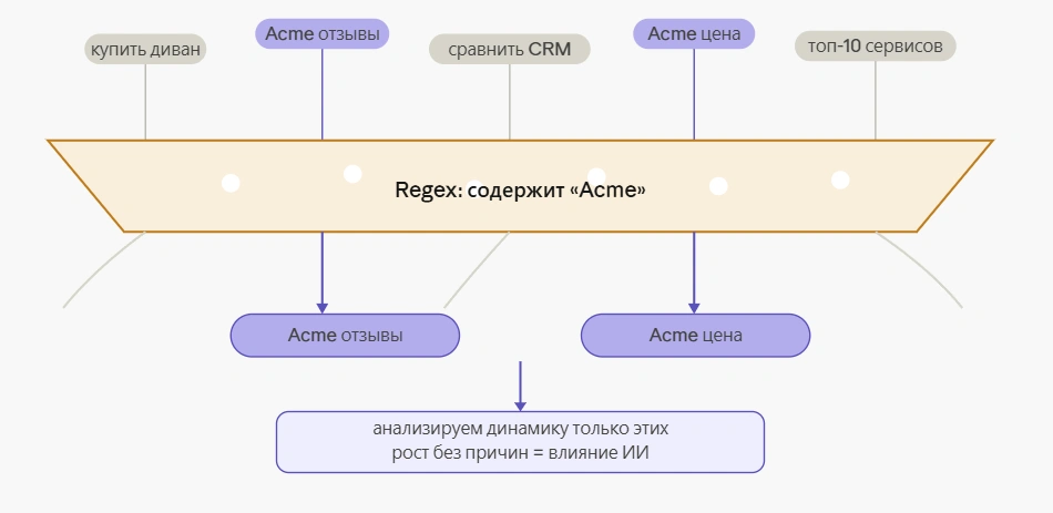Схема фильтрации брендовых запросов: из общей поисковой выдачи отбираются запросы с названием компании.