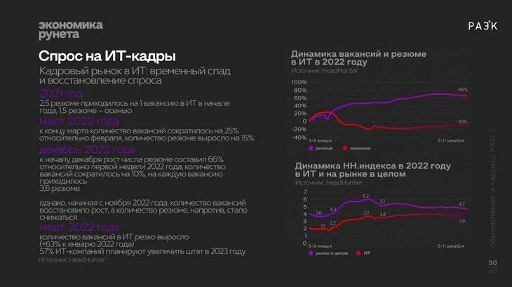 По данным Хэдхантера IT-специалистов в России хоть отбавляй Спрос на IT-специалистов