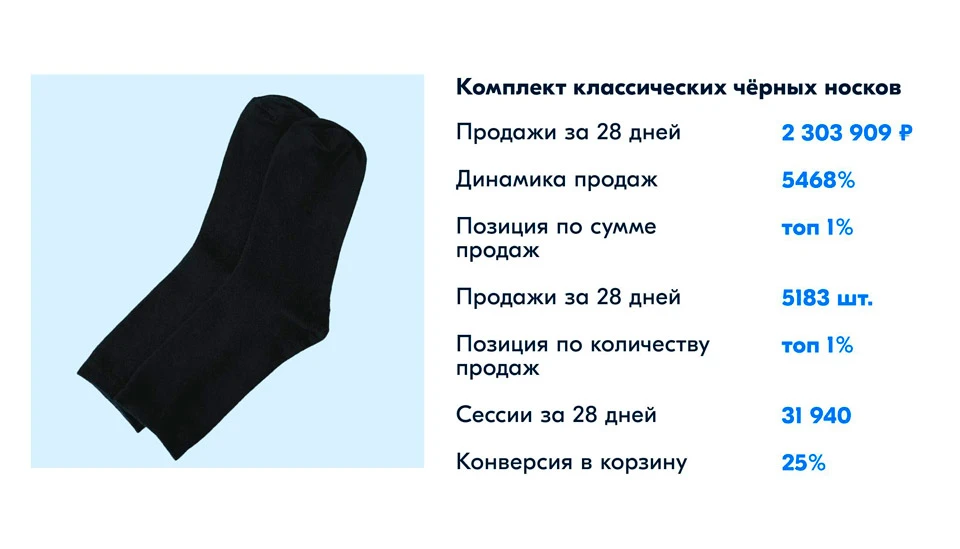 Популярный товар в категории «Одежда и обувь» Популярный товар в категории «Одежда и обувь»