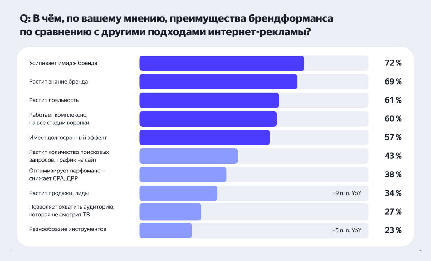 Данные опроса о преимуществах брендформанса