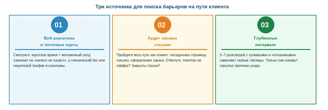 Три источника для поиска барьеров на пути клиента: веб-аналитика, аудит своими глазами и глубинные интервью