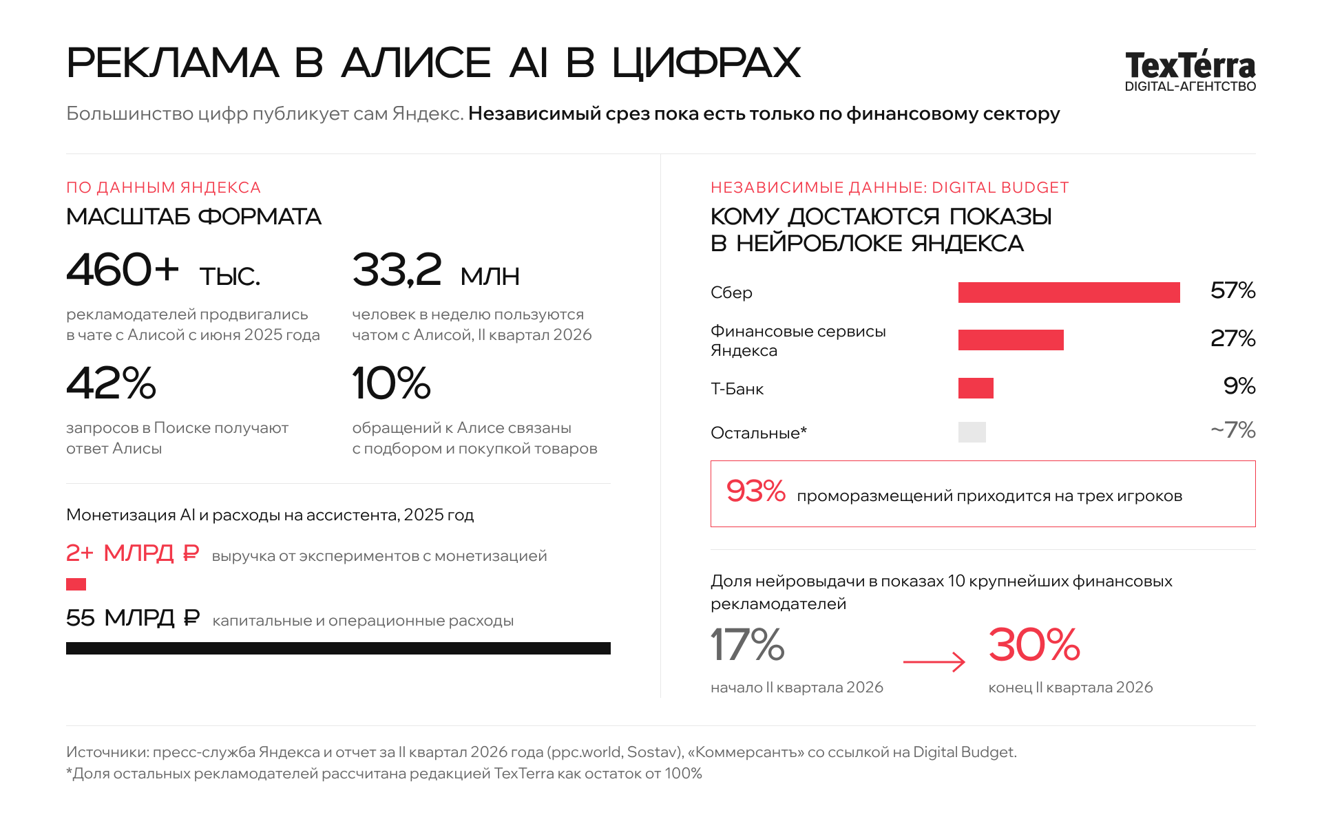 Инфографика «Реклама в Алисе AI в цифрах». Слева данные Яндекса: более 460 тысяч рекламодателей, 33,2 млн человек в неделю в чате, 42% запросов в Поиске с ответом Алисы, 10% обращений связаны с покупками, выручка от монетизации AI больше 2 млрд рублей против 55 млрд расходов. Справа данные Digital Budget: доли показов в нейроблоке — Сбер 57%, финансовые сервисы Яндекса 27%, Т-Банк 9%, остальные около 7%; доля нейровыдачи у крупнейших финансовых рекламодателей выросла с 17% до 30%