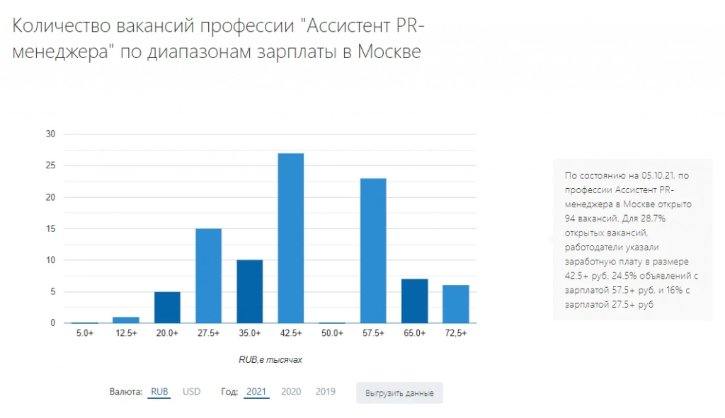 Сколько зарабатывает менеджер проектов