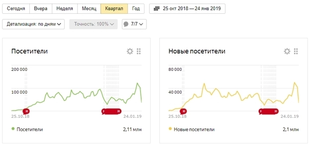 Общая картина по трафику аудитории за квартал Общая картина по трафику аудитории за квартал