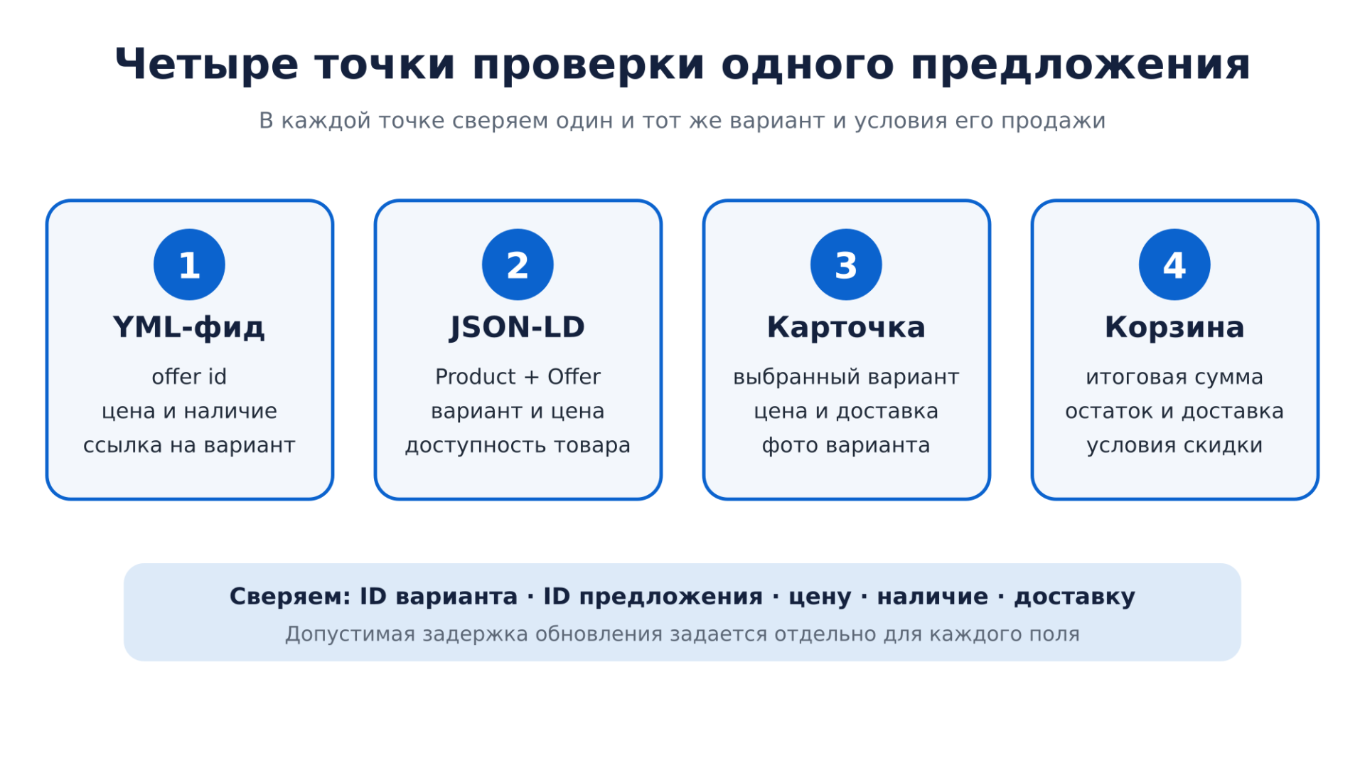 Схема проверки одного товарного предложения в YML-фиде, JSON-LD, карточке и корзине