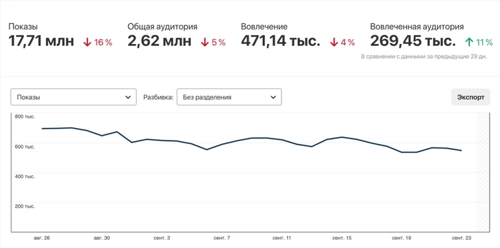 Посещаемость аккаунта на Pinterest