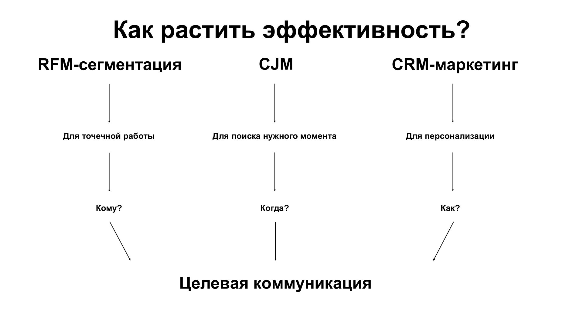 Фреймворк growth hacking: RFM дает ответ «кому», CJM — «когда», CRM-маркетинг — «как»