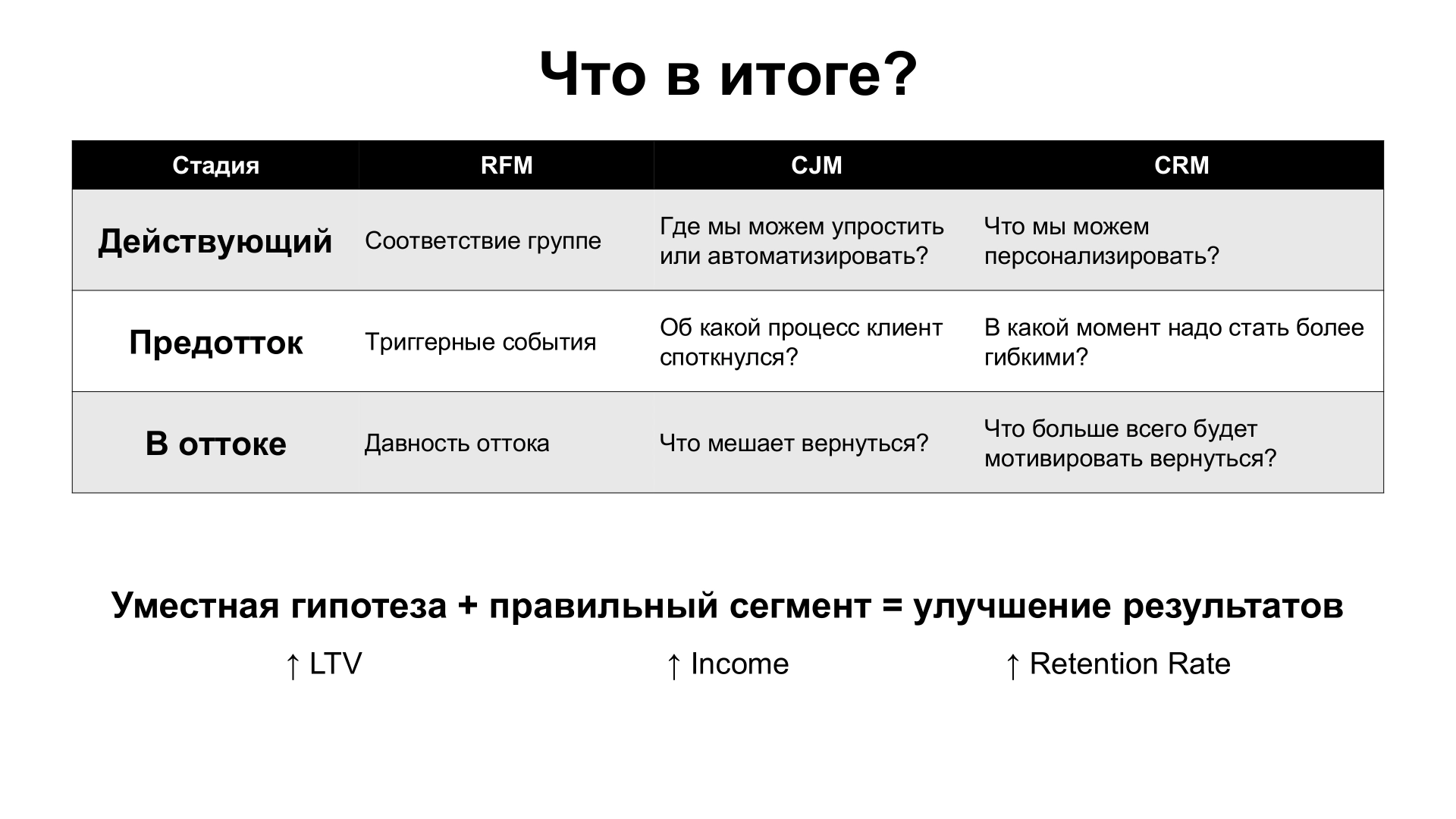 Сводная таблица: как RFM, CJM и CRM работают для каждой стадии клиента