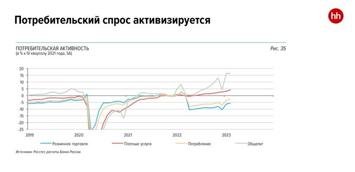 Потребительский спрос активизируется Потребительский спрос