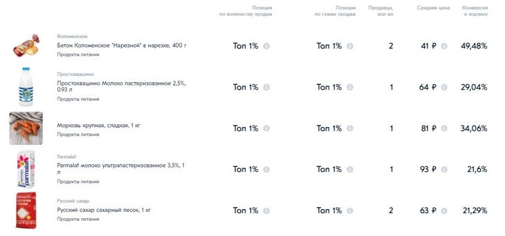 Так выглядела пятерка наиболее популярных товаров на момент написания статьи. Ими оказались продукты Самое продаваемое на Озон – топ-5 товаров