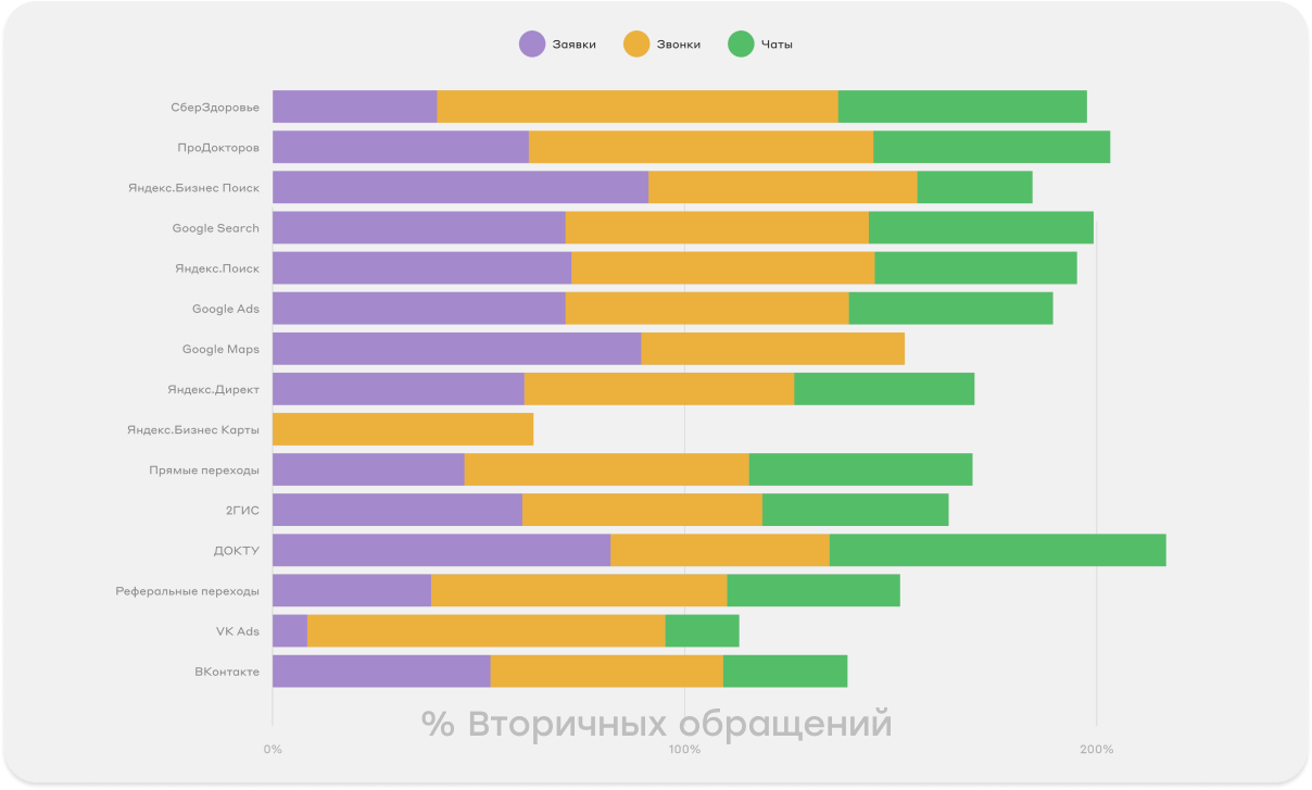 Отсюда понятно, что звонки — основной тип связи для вторичных обращений. Вторичные обращения пациентов по источникам: соцсети, карты, поиск, реклама и агрегаторы