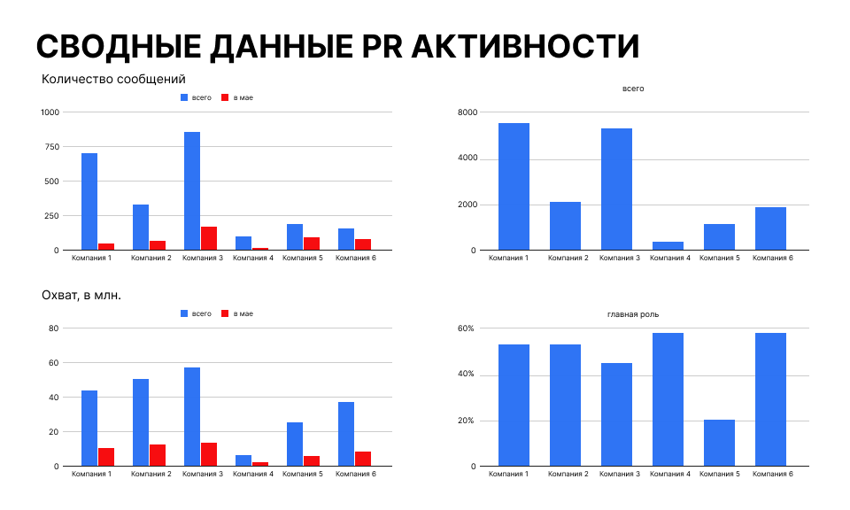 Сравнение PR-показателей компаний-конкурентов Анализ PR-активности конкурентов