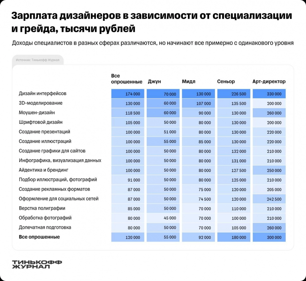 Сколько зарабатывают дизайнеры в России, СНГ и мире