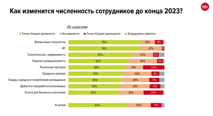 До конца года работников в разных сферах станет больше Рост количества резюме