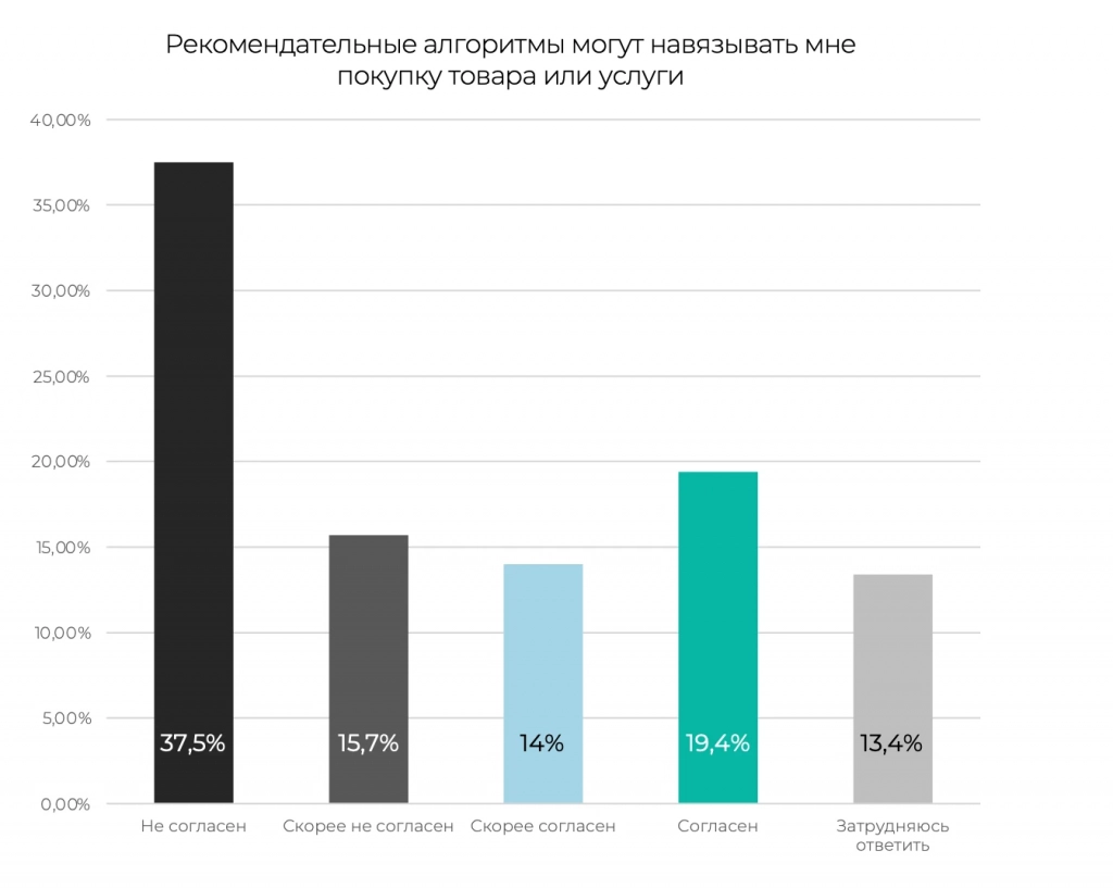 В то же время 19,4 % опрошенных считают, что алгоритмы им что-то навязывают. Вы тоже чувствуете противоречие? В то же время 19,4 % опрошенных считают, что алгоритмы им что-то навязывают. Вы тоже чувствуете противоречие?
