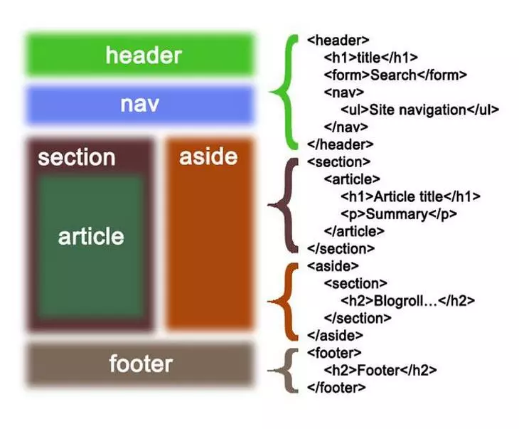 Страница html5. Html5 структура страницы. Структура CSS. Html CSS структура. Структура html5 документа.