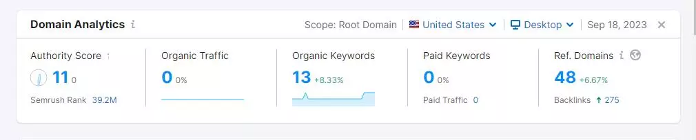 Блок состоит из пяти показателей Domain Analytics