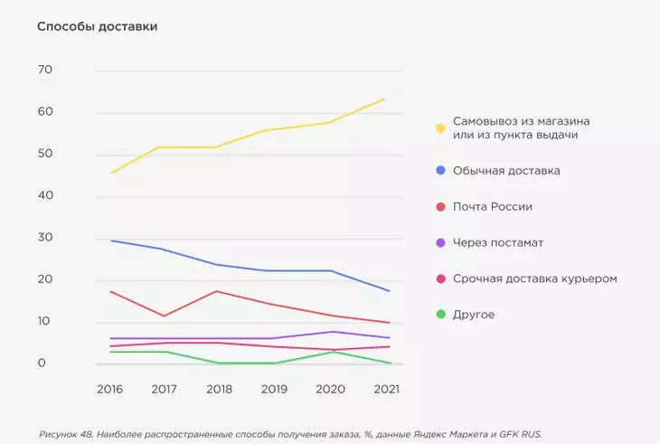 Исследование и прогноз российского рынка электронной коммерции на 2021-2024 гг