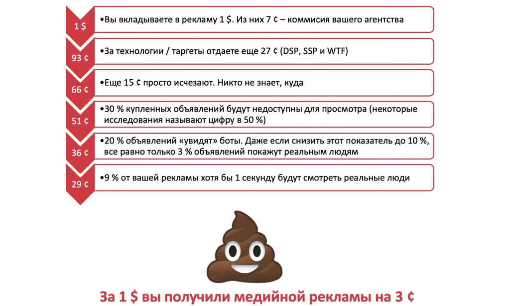 экрана 2022-01-12 в 14.21.11.webp уда уходят деньги, потраченные на программатик-рекламу