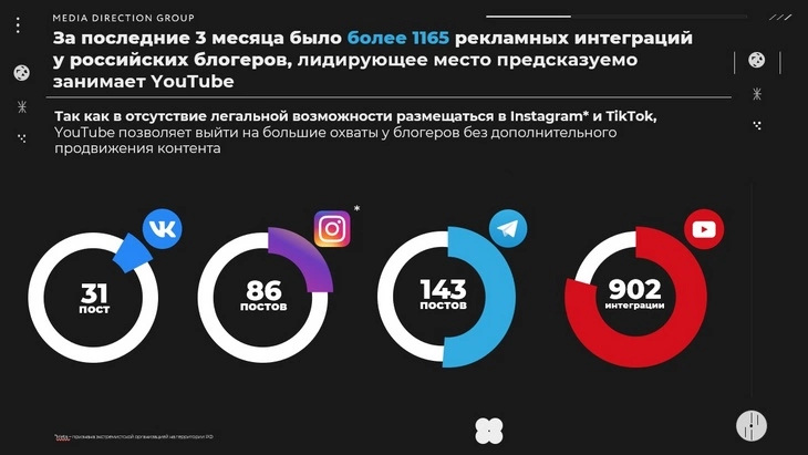 Из 1165 интеграций на YouTube – 902! График из исследования SMM & Influencer Marketing Media Direction Group