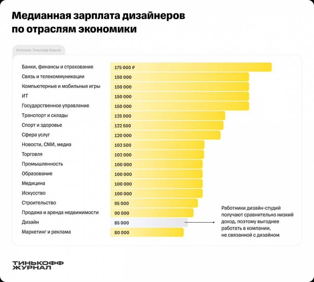 Сколько зарабатывает дизайнер – полный расклад