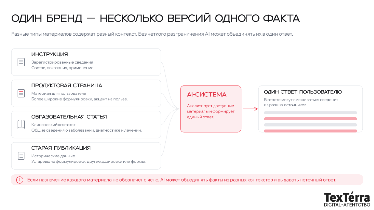 Схема нескольких версий одного факта о бренде