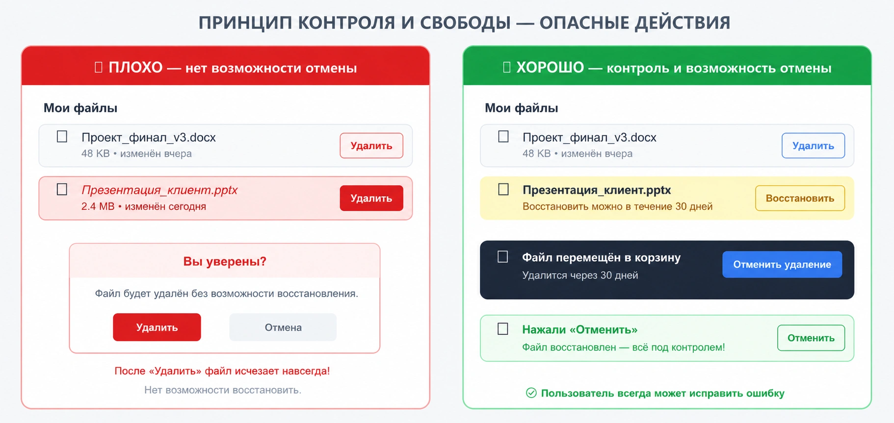 Сравнение удаления без отмены и удаления с возможностью восстановить файл