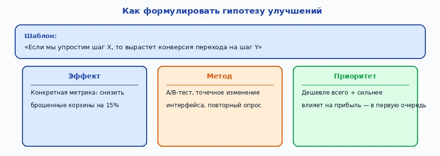 Схема формулирования гипотезы улучшений: шаблон, эффект, метод проверки и приоритет