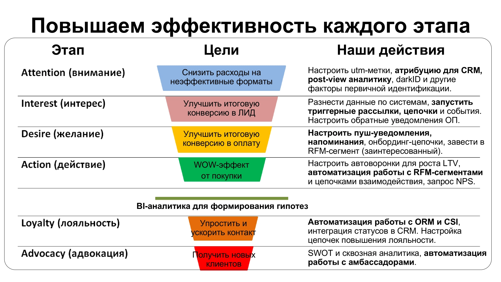 Цикл CRM-маркетинга: накопление данных → сегментация → подбор оффера → коммуникация → анализ отклика