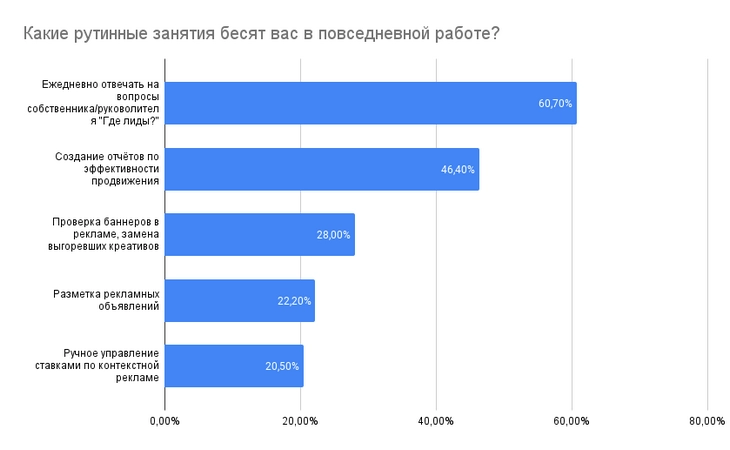 Что считается рутиной у маркетологов Как на нас влияет рутина