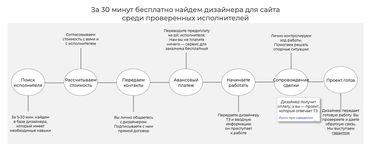 Цепочка, которая показывает, что входит в услугу «под ключ» услуга «под ключ» на прототипе