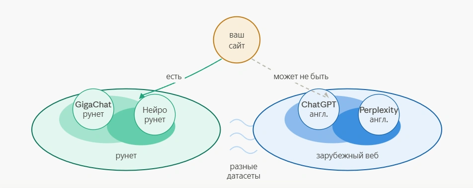 Схема показывает, что разные нейросети могут видеть сайт через разные массивы данных: рунет и зарубежный веб.