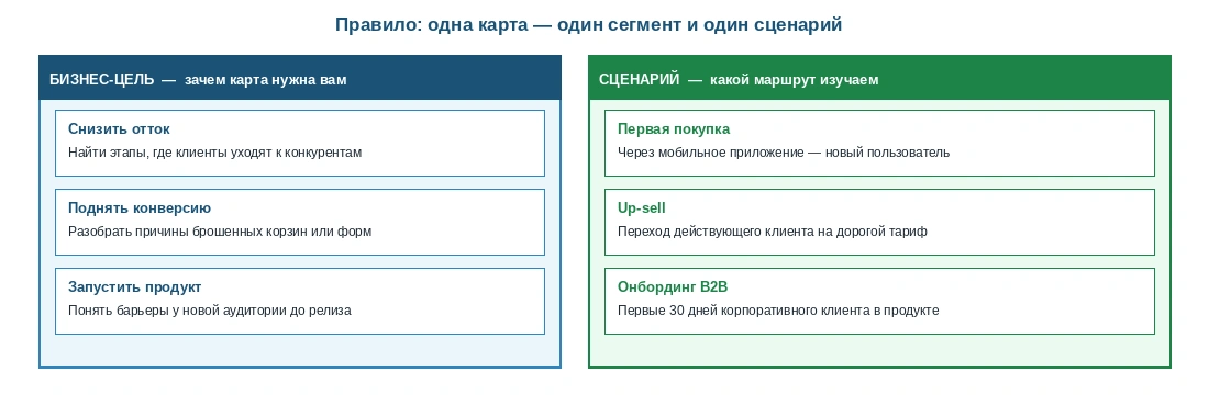 Схема правила для построения CJM: одна карта должна описывать один сегмент и один сценарий