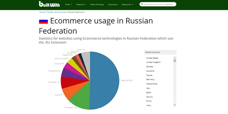 E-коммерсанты Рунета игнорируют WooCommerce