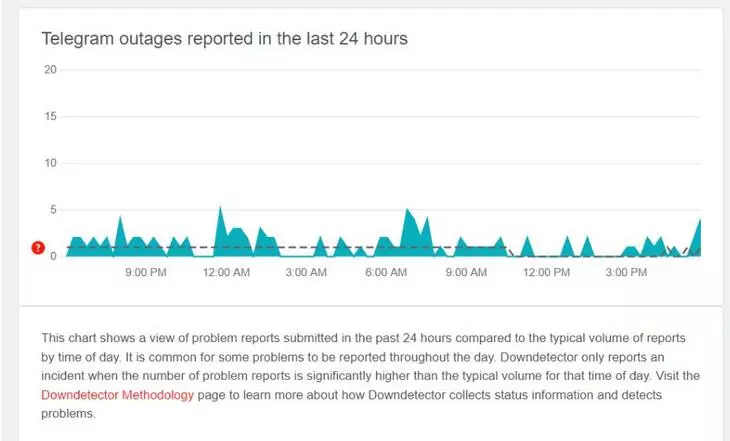 На сайте Downdetector можно проверить работоспособность любого популярного сервиса или сайта