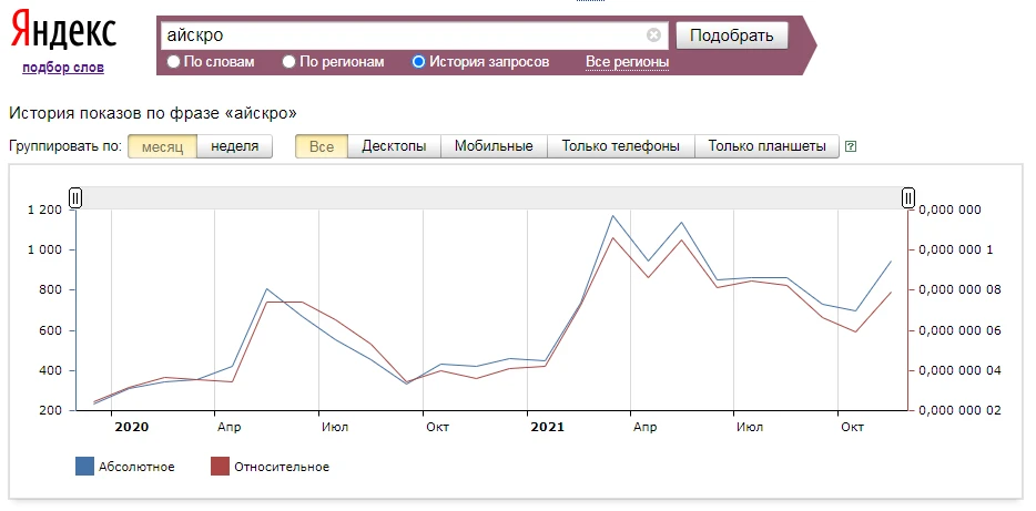 График роста брендированных запросов IceCro
