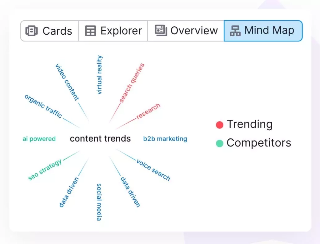 Интеллектуальная карта Content Marketing