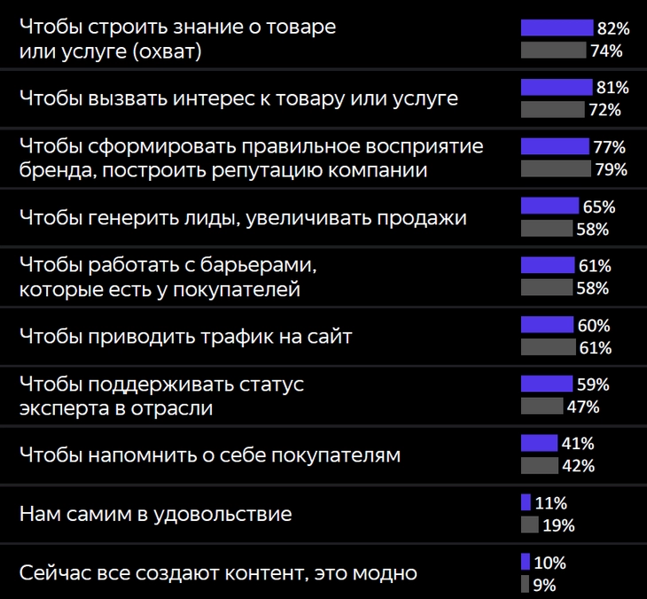 Зачем опрошенные используют контент-маркетинг. Синим обозначены ответы агентств, серым – ответы компаний Контент-маркетинг в 2022 – 5 важных фактов