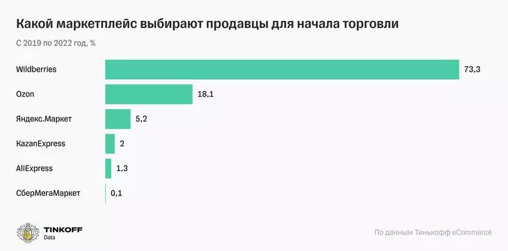 Маркетплейсы статистика 2022