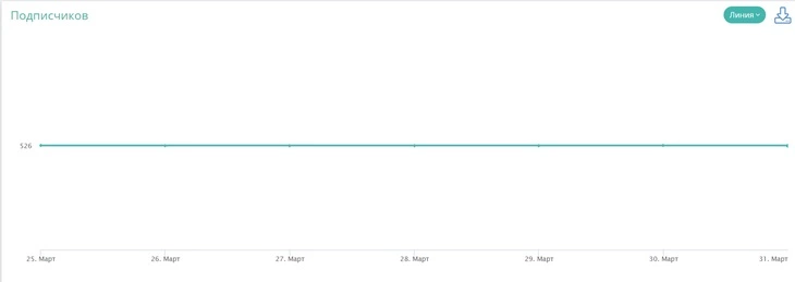 Динамика прироста подписчиков во «ВКонтакте» Работает ли инфлюенс-маркетинг – кейс Glove Me