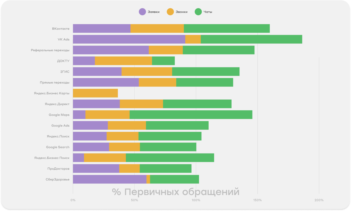 Здесь заметно, что при первичном обращении популярнее заявки с сайта и из чатов Первичные обращения пациентов по источникам: соцсети, карты, поиск, реклама и агрегаторы