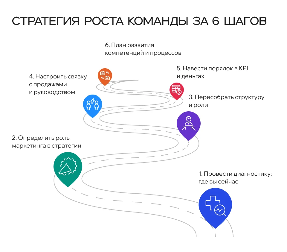 Стратегия роста маркетинговой команды Шесть шагов стратегии роста маркетинговой команды в виде дорожной карты