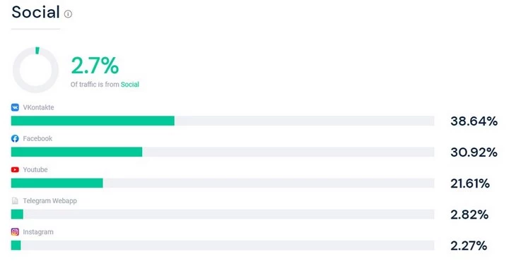 Пример распределения трафика по соцсетям