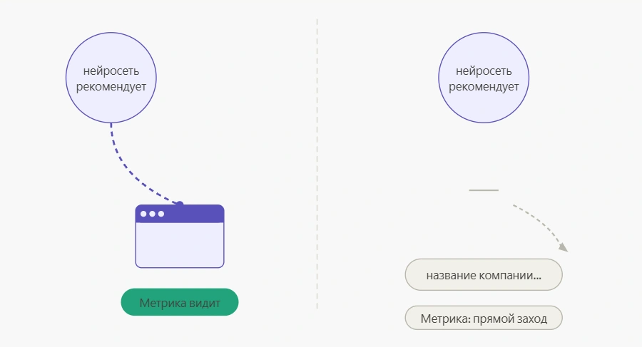 Схема показывает разницу между прямым AI-переходом на сайт и отложенным заходом после рекомендации нейросети.