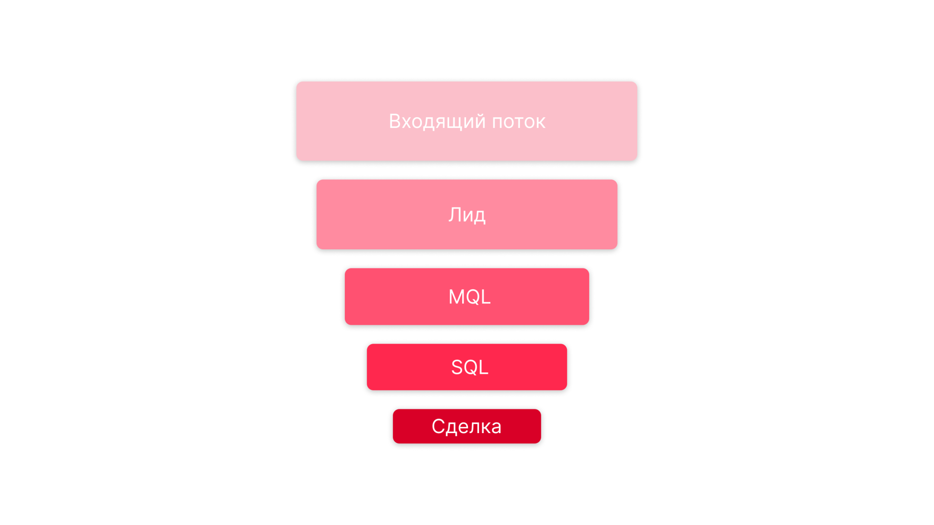 От первого касания до сделки: как построена B2B-воронка Классическая воронка продаж в B2B, этапы