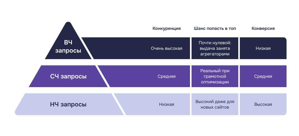Почему не стоит гнаться за ВЧ-запросами: высокая конкуренция и низкая конверсия Пирамида запросов: сравнение частотности по конкуренции, попаданию в топ и конверсии