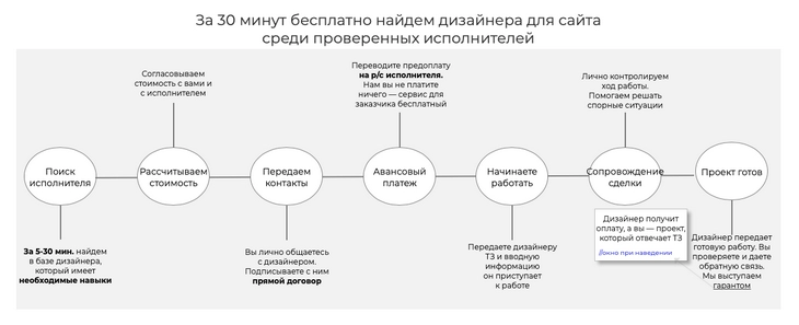Выделяем выгоды полужирным шрифтом как усилить подачу услуги «под ключ» на прототипе