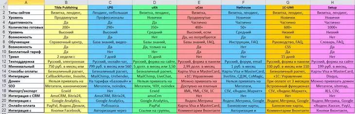 Топ бесплатных конструкторов сайтов: обзор и сравнение - Skypro