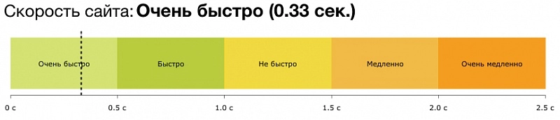 Управление скоростью загрузки сайта Технические настройки в Битриксе